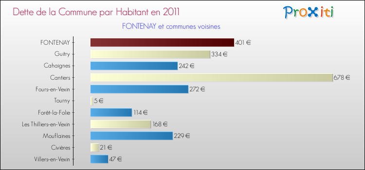 Dette par habitant de la commune en 2011 pour FONTENAY et les communes proches Comparaison de la dette par habitant de la commune en 2011 pour FONTENAY et les communes voisines