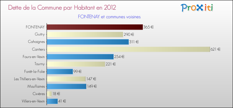 Dette par habitant de la commune en 2012 pour FONTENAY et les communes proches Comparaison de la dette par habitant de la commune en 2012 pour FONTENAY et les communes voisines