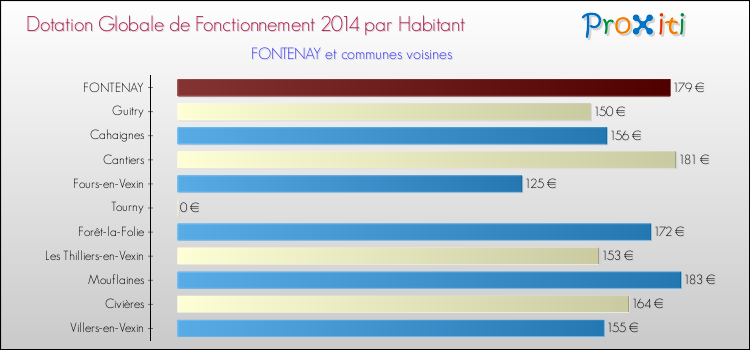 Montant des dotations globales de fonctionnement DGF par Habitant pour FONTENAY et les communes proches en 2014. Comparaison des des dotations globales de fonctionnement DGF par habitant pour FONTENAY et les communes voisines en 2014.