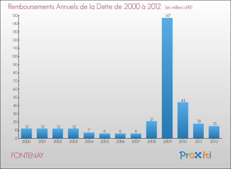 Evolution de l'annuité de la dette pour la commune de FONTENAY de 2000 à 2012 Annuités de la dette pour FONTENAY de 2000 à 2012
