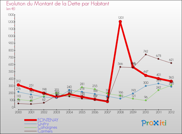 Evolution de la dette par habitant pour la commune de FONTENAY et les communes proches de 2000 à 2012 Comparaison de la dette par habitant pour FONTENAY et les communes voisines de 2000 à 2012