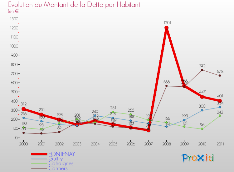 Evolution de la dette par habitant pour la commune de FONTENAY et les communes proches Comparaison de la dette par habitant pour FONTENAY et les communes voisines