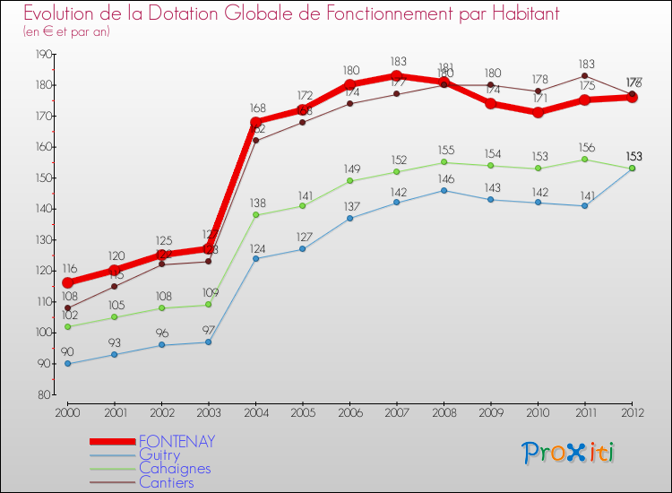 Evolution et montant de la dotation globale de fonctionnement par Habitant pour FONTENAY et les communes proches Comparaison des dotations globales de fonctionnement par habitant pour FONTENAY et les communes voisines