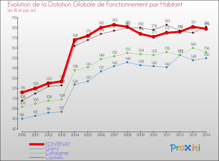 Evolution et montant de la dotation globale de fonctionnement par Habitant pour FONTENAY et les communes proches de 2000 à 2014. Comparaison des dotations globales de fonctionnement par habitant pour FONTENAY et les communes voisines de 2000 à 2014.