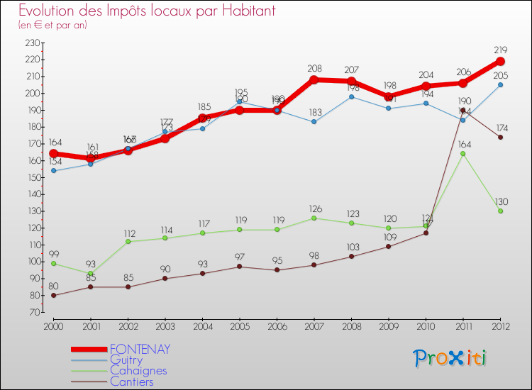 Evolution et montant des impôts locaux par Habitant pour FONTENAY et les communes proches Comparaison des impôts locaux par habitant pour FONTENAY et les communes voisines