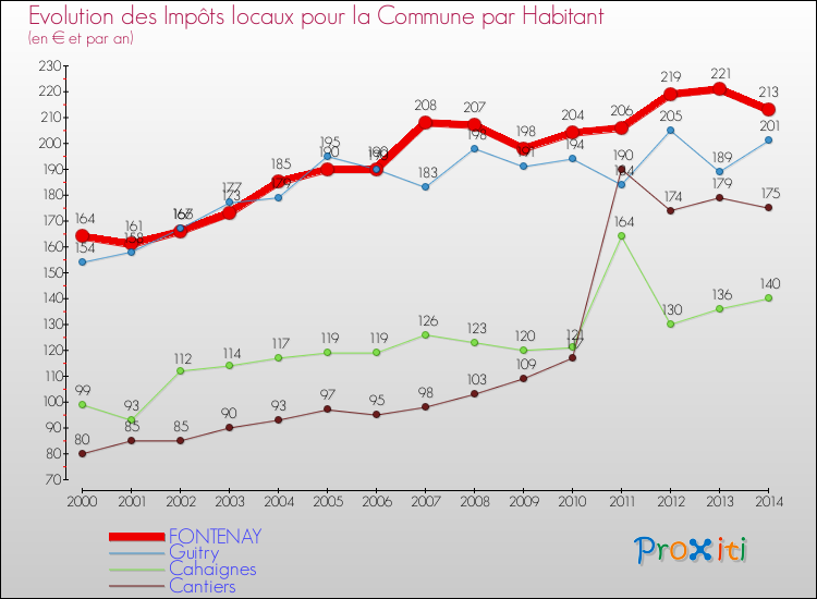 Evolution et montant des impôts locaux par Habitant pour FONTENAY et les communes proches de 2000 à 2014 Comparaison des impôts locaux par habitant pour FONTENAY et les communes voisines de 2000 à 2014