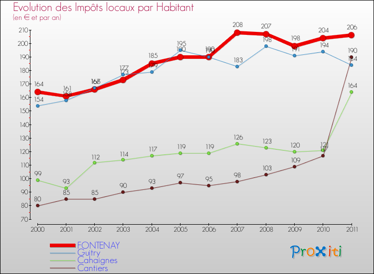 Evolution et montant des impôts locaux par Habitant pour FONTENAY et les communes proches Comparaison des impôts locaux par habitant pour FONTENAY et les communes voisines