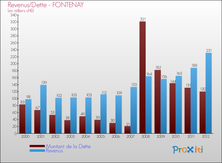 Evolution comparée de la dette et des revenus pour la commune de FONTENAY de 2000 à 2012 Comparaison de la dette et des revenus pour FONTENAY de 2000 à 2012
