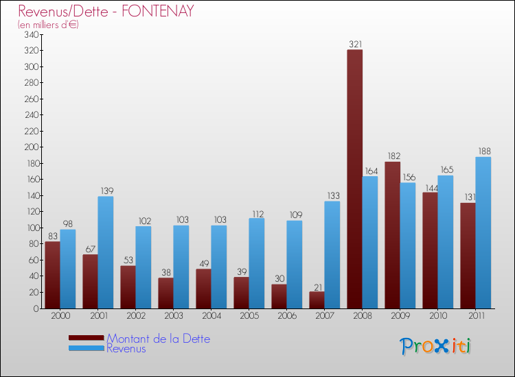 Evolution comparée de la dette et des revenus pour la commune de FONTENAY de 2000 à 2011 Comparaison de la dette et des revenus pour FONTENAY de 2000 à 2011