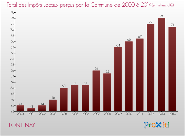 Evolution des Impôts Locaux pour la commune de FONTENAY de 2000 à 2014 Evolution des Impôts Locaux pour FONTENAY de 2000 à 2014