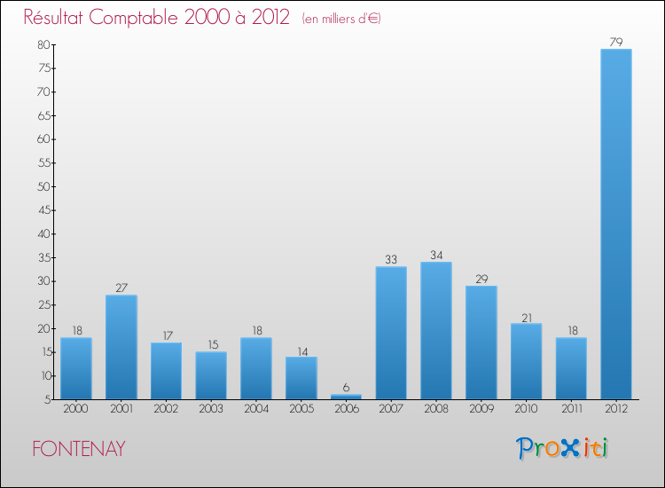Evolution du résultat comptable pour la commune de FONTENAY de 2000 à 2012 Evolution du résultat comptable pour FONTENAY de 2000 à 2012