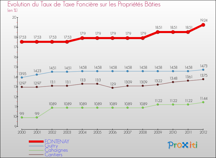 Evolution du taux de la taxe foncière sur le bati pour FONTENAY et les communes proches de 2000 à 2012 Comparaison des taux de taxe foncière sur le bati pour FONTENAY et les communes voisines de 2000 à 2012