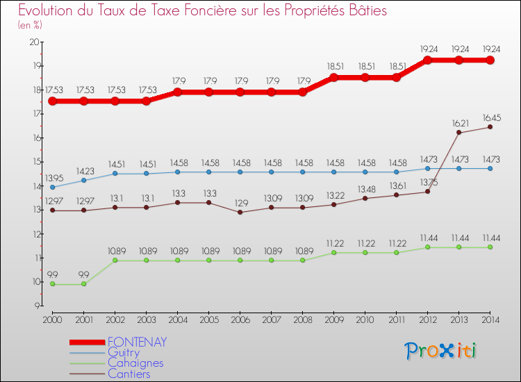 Evolution du taux de la taxe foncière sur le bati pour FONTENAY et les communes proches de 2000 à 2014 Comparaison des taux de taxe foncière sur le bati pour FONTENAY et les communes voisines de 2000 à 2014