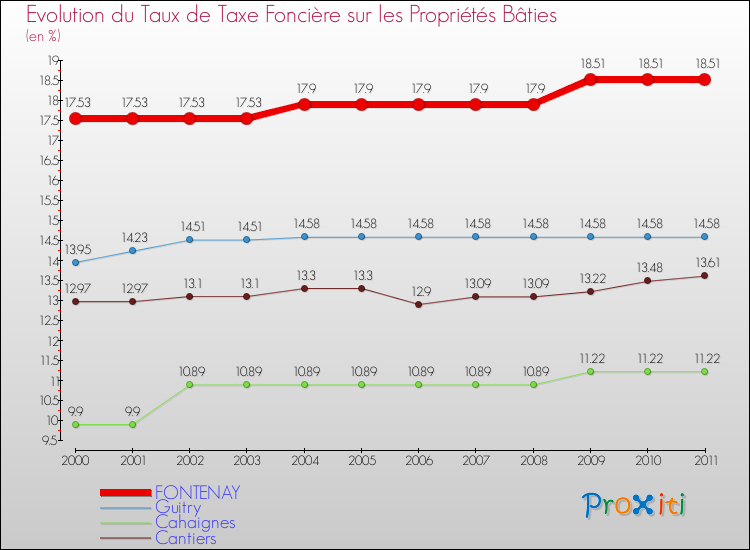 Evolution du taux de la taxe foncière sur le bati pour FONTENAY et les communes proches Comparaison des taux de taxe foncière sur le bati pour FONTENAY et les communes voisines