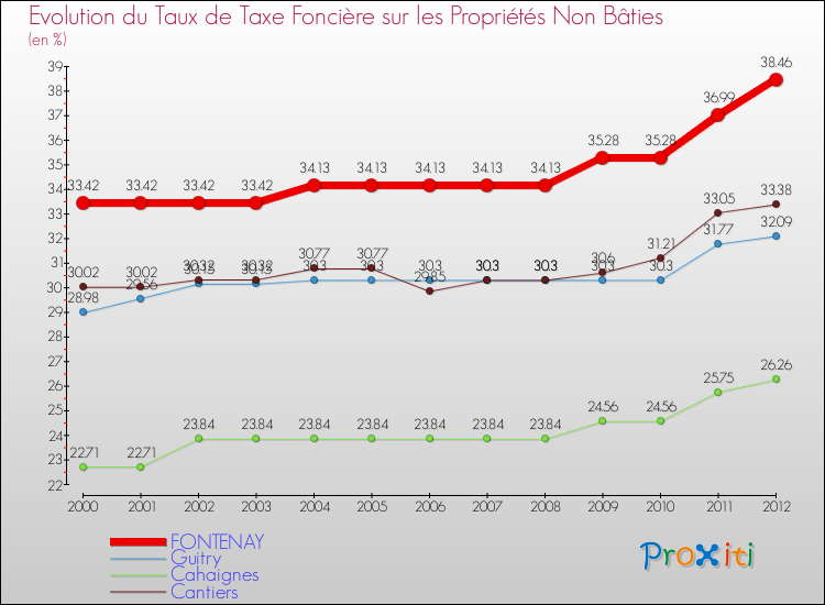 Evolution du taux de la taxe foncière sur les immeubles et terrains non batis pour FONTENAY et les communes proches de 2000 à 2012 Comparaison des taux de la taxe foncière sur les immeubles et terrains non batis pour FONTENAY et les communes voisines de 2000 à 2012