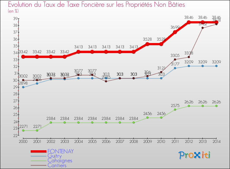 Evolution du taux de la taxe foncière sur les immeubles et terrains non batis pour FONTENAY et les communes proches de 2000 à 2014 Comparaison des taux de la taxe foncière sur les immeubles et terrains non batis pour FONTENAY et les communes voisines de 2000 à 2014