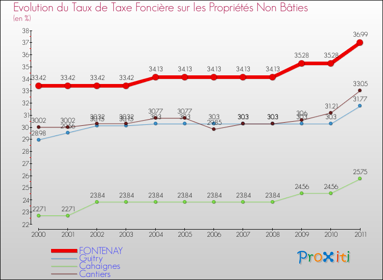 Evolution du taux de la taxe foncière sur les immeubles et terrains non batis pour FONTENAY et les communes proches Comparaison des taux de la taxe foncière sur les immeubles et terrains non batis pour FONTENAY et les communes voisines