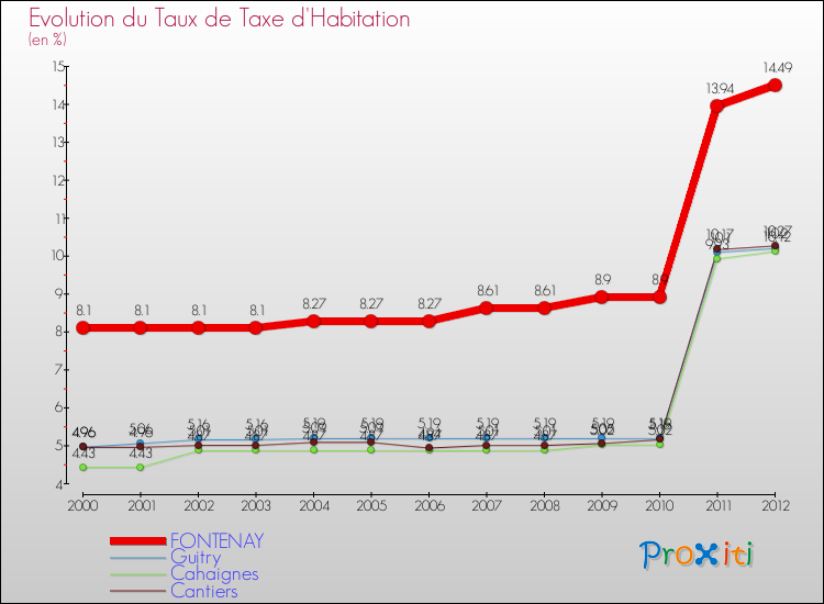Evolution du taux de la taxe d'habitation pour FONTENAY et les communes proches Comparaison des taux de la taxe d'habitation pour FONTENAY et les communes voisines