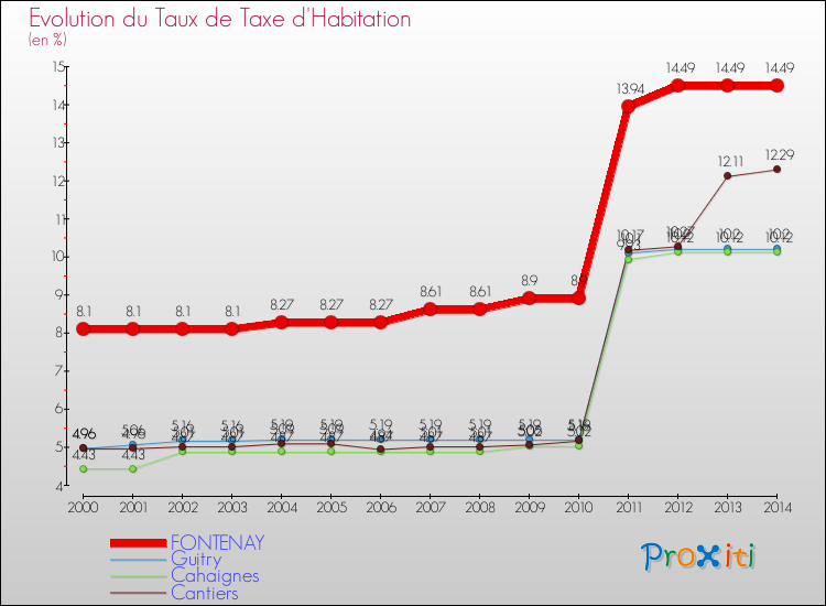 Evolution du taux de la taxe d'habitation pour FONTENAY et les communes proches de 2000 à 2014 Comparaison des taux de la taxe d'habitation pour FONTENAY et les communes voisines de 2000 à 2014