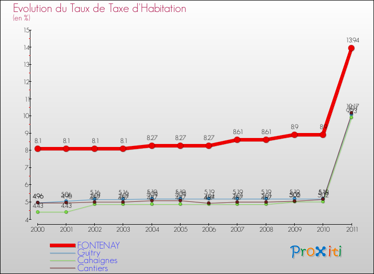 Evolution du taux de la taxe d'habitation pour FONTENAY et les communes proches Comparaison des taux de la taxe d'habitation pour FONTENAY et les communes voisines
