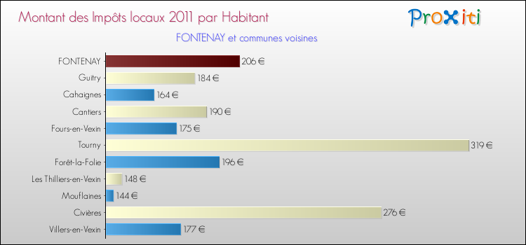 Montant des impôts locaux par Habitant pour FONTENAY et les communes proches Comparaison des impôts locaux par habitant pour FONTENAY et les communes voisines