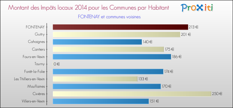 Montant des impôts locaux par Habitant pour FONTENAY et les communes proches en 2014 Comparaison des impôts locaux par habitant pour FONTENAY et les communes voisines en 2014