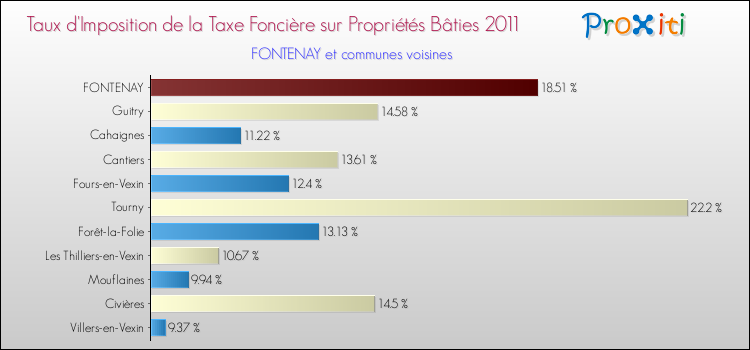 Taux d'imposition de la taxe foncière sur le bati 2011 pour FONTENAY et les communes proches Comparaison des taux d'imposition de la taxe foncière sur le bati 2011 pour FONTENAY et les communes voisines