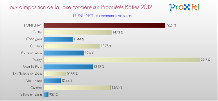 Taux d'imposition de la taxe foncière sur le bati 2012 pour FONTENAY et les communes proches Comparaison des taux d'imposition de la taxe foncière sur le bati 2012 pour FONTENAY et les communes voisines