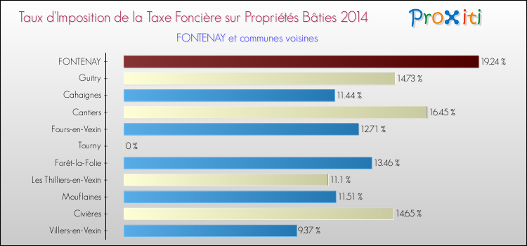 Taux d'imposition de la taxe foncière sur le bati 2014 pour FONTENAY et les communes proches Comparaison des taux d'imposition de la taxe foncière sur le bati 2014 pour FONTENAY et les communes voisines