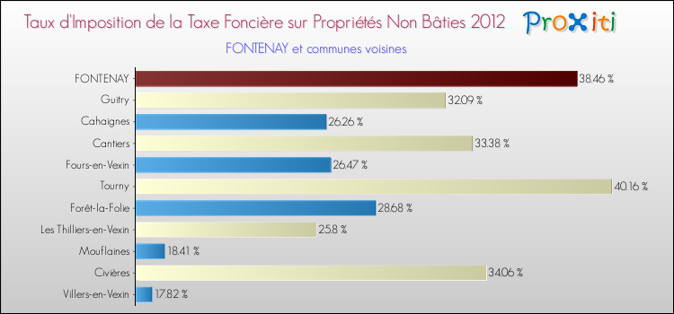 Taux d'imposition de la taxe foncière sur les immeubles et terrains non batis 2012 pour FONTENAY et les communes proches Comparaison des taux d'imposition de la taxe foncière sur les immeubles et terrains non batis 2012 pour FONTENAY et les communes voisines