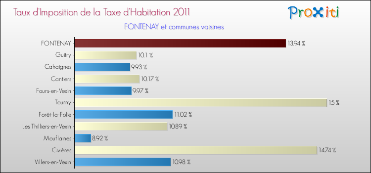 Taux d'imposition de la taxe d'habitation 2011 pour FONTENAY et les communes proches Comparaison des taux d'imposition de la taxe d'habitation 2011 pour FONTENAY et les communes voisines