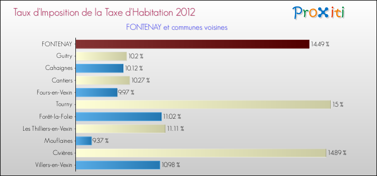 Taux d'imposition de la taxe d'habitation 2012 pour FONTENAY et les communes proches Comparaison des taux d'imposition de la taxe d'habitation 2012 pour FONTENAY et les communes voisines