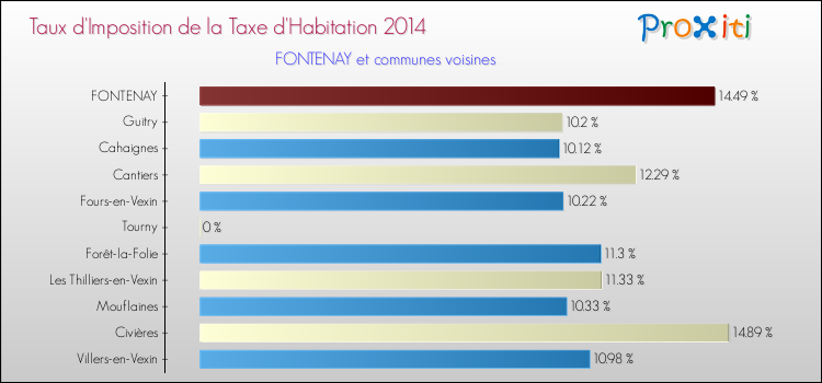 Taux d'imposition de la taxe d'habitation 2014 pour FONTENAY et les communes proches Comparaison des taux d'imposition de la taxe d'habitation 2014 pour FONTENAY et les communes voisines