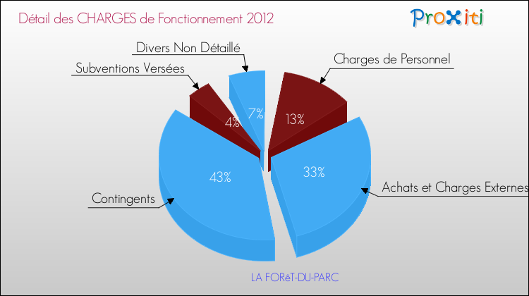 Décomposition des Charges de Fonctionnement 2012 de la commune de LA FORêT-DU-PARC Charges de Fonctionnement 2012 pour la commune de LA FORêT-DU-PARC