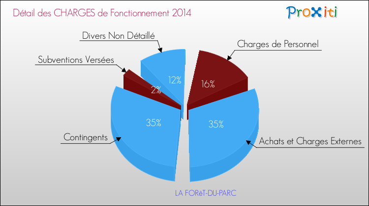 Décomposition des Charges de Fonctionnement 2014 de la commune de LA FORêT-DU-PARC Charges de Fonctionnement 2014 pour la commune de LA FORêT-DU-PARC