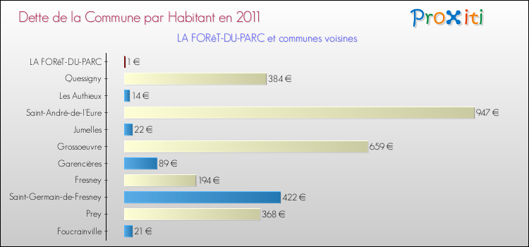 Dette par habitant de la commune en 2011 pour LA FORêT-DU-PARC et les communes proches Comparaison de la dette par habitant de la commune en 2011 pour LA FORêT-DU-PARC et les communes voisines
