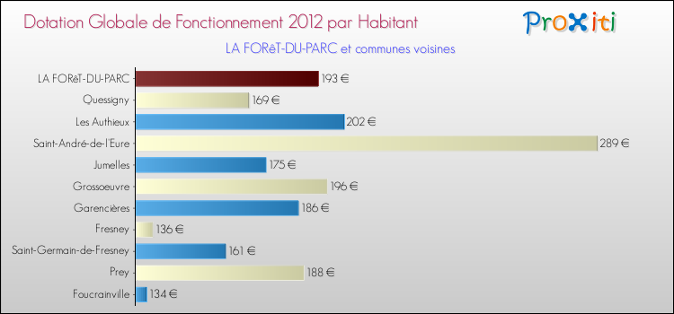Montant des dotations globales de fonctionnement DGF par Habitant pour LA FORêT-DU-PARC et les communes proches Comparaison des des dotations globales de fonctionnement DGF par habitant pour LA FORêT-DU-PARC et les communes voisines