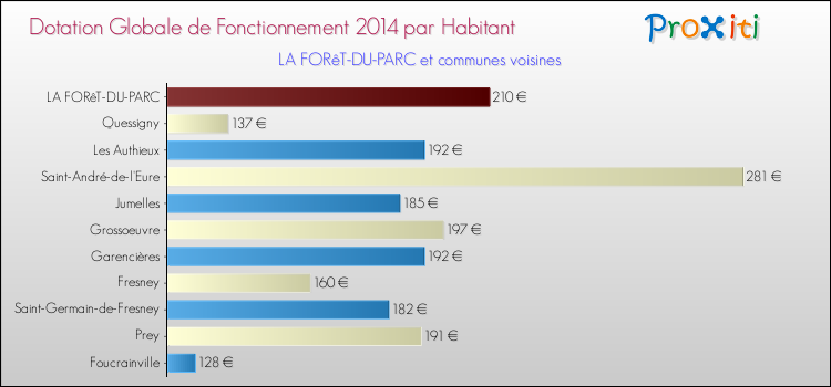 Montant des dotations globales de fonctionnement DGF par Habitant pour LA FORêT-DU-PARC et les communes proches en 2014. Comparaison des des dotations globales de fonctionnement DGF par habitant pour LA FORêT-DU-PARC et les communes voisines en 2014.