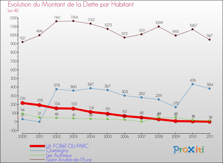 Evolution de la dette par habitant pour la commune de LA FORêT-DU-PARC et les communes proches Comparaison de la dette par habitant pour LA FORêT-DU-PARC et les communes voisines