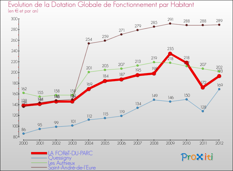Evolution et montant de la dotation globale de fonctionnement par Habitant pour LA FORêT-DU-PARC et les communes proches Comparaison des dotations globales de fonctionnement par habitant pour LA FORêT-DU-PARC et les communes voisines