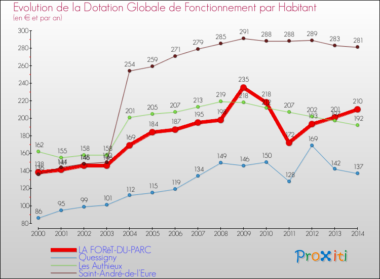 Evolution et montant de la dotation globale de fonctionnement par Habitant pour LA FORêT-DU-PARC et les communes proches de 2000 à 2014. Comparaison des dotations globales de fonctionnement par habitant pour LA FORêT-DU-PARC et les communes voisines de 2000 à 2014.