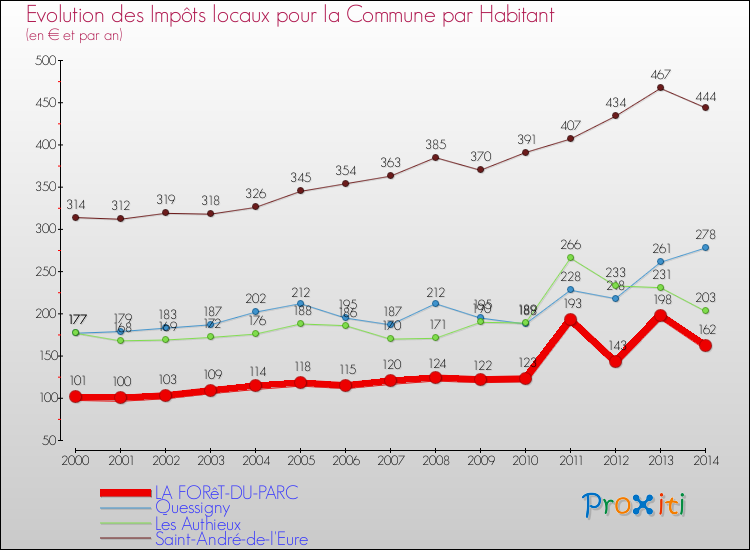 Evolution et montant des impôts locaux par Habitant pour LA FORêT-DU-PARC et les communes proches de 2000 à 2014 Comparaison des impôts locaux par habitant pour LA FORêT-DU-PARC et les communes voisines de 2000 à 2014