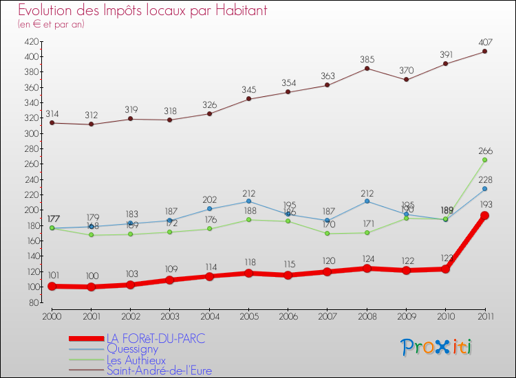 Evolution et montant des impôts locaux par Habitant pour LA FORêT-DU-PARC et les communes proches Comparaison des impôts locaux par habitant pour LA FORêT-DU-PARC et les communes voisines