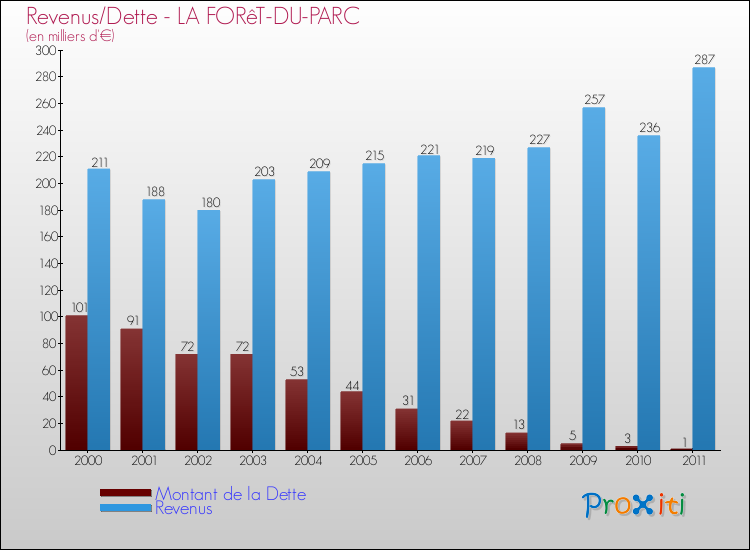 Evolution comparée de la dette et des revenus pour la commune de LA FORêT-DU-PARC de 2000 à 2011 Comparaison de la dette et des revenus pour LA FORêT-DU-PARC de 2000 à 2011