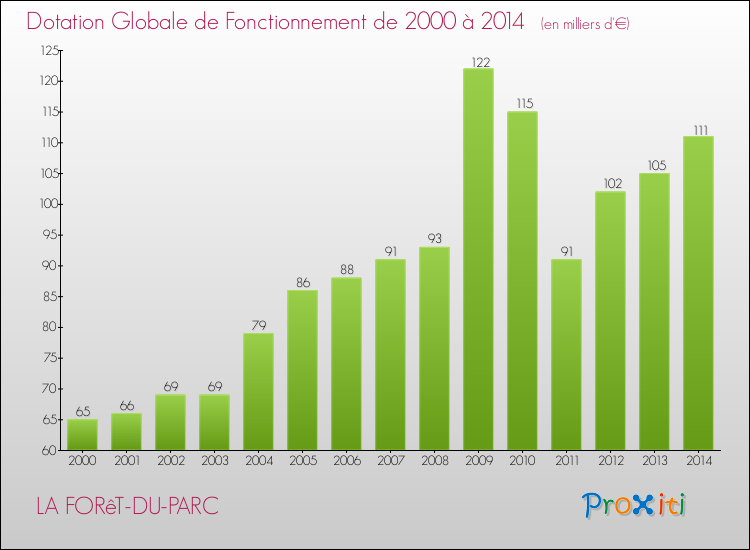 Evolution du montant de la Dotation Globale de Fonctionnement pour la commune de LA FORêT-DU-PARC de 2000 à 2014 Evolution du montant de la Dotation Globale de Fonctionnement pour LA FORêT-DU-PARC de 2000 à 2014