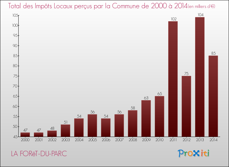 Evolution des Impôts Locaux pour la commune de LA FORêT-DU-PARC de 2000 à 2014 Evolution des Impôts Locaux pour LA FORêT-DU-PARC de 2000 à 2014