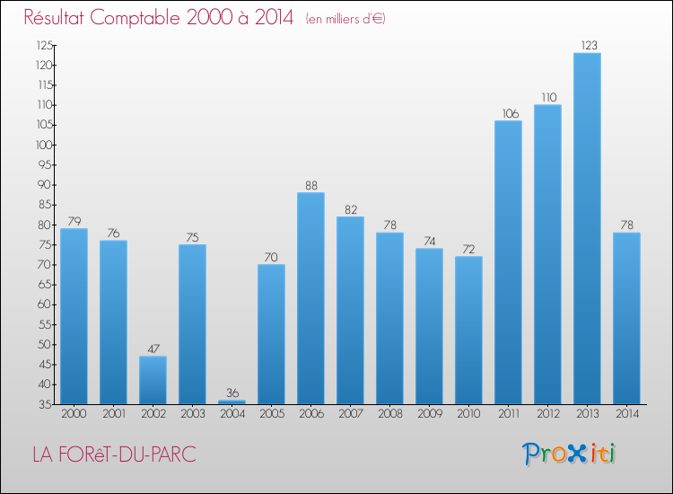 Evolution du résultat comptable pour la commune de LA FORêT-DU-PARC de 2000 à 2014 Evolution du résultat comptable pour LA FORêT-DU-PARC de 2000 à 2014