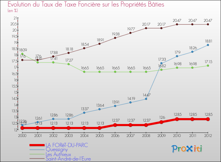 Evolution du taux de la taxe foncière sur le bati pour LA FORêT-DU-PARC et les communes proches de 2000 à 2012 Comparaison des taux de taxe foncière sur le bati pour LA FORêT-DU-PARC et les communes voisines de 2000 à 2012