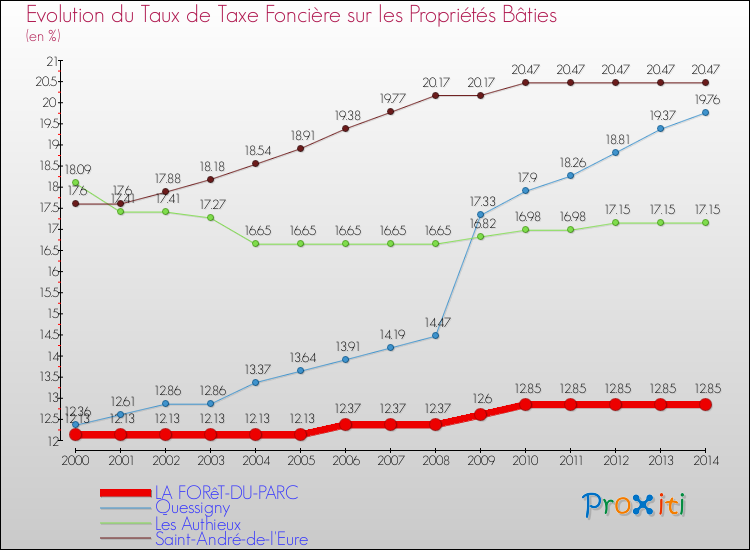 Evolution du taux de la taxe foncière sur le bati pour LA FORêT-DU-PARC et les communes proches de 2000 à 2014 Comparaison des taux de taxe foncière sur le bati pour LA FORêT-DU-PARC et les communes voisines de 2000 à 2014