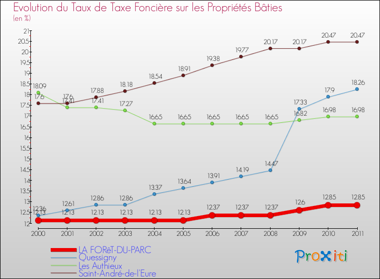 Evolution du taux de la taxe foncière sur le bati pour LA FORêT-DU-PARC et les communes proches Comparaison des taux de taxe foncière sur le bati pour LA FORêT-DU-PARC et les communes voisines